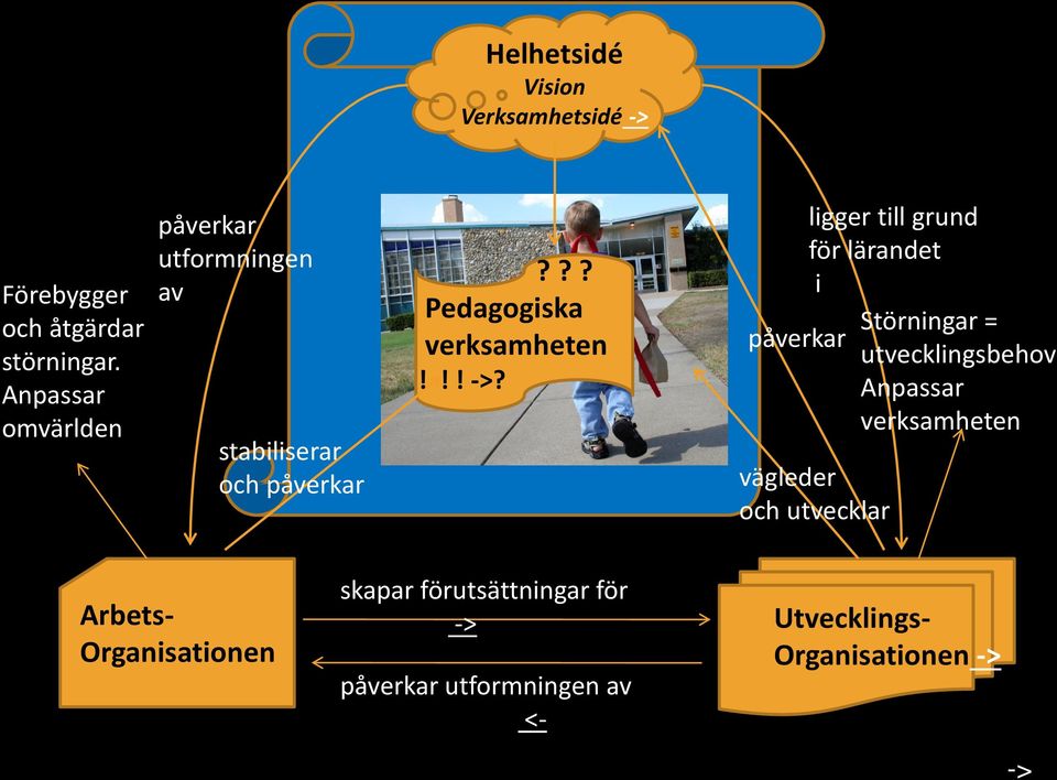 ligger till grund för lärandet i Störningar = påverkar utvecklingsbehov Anpassar verksamheten