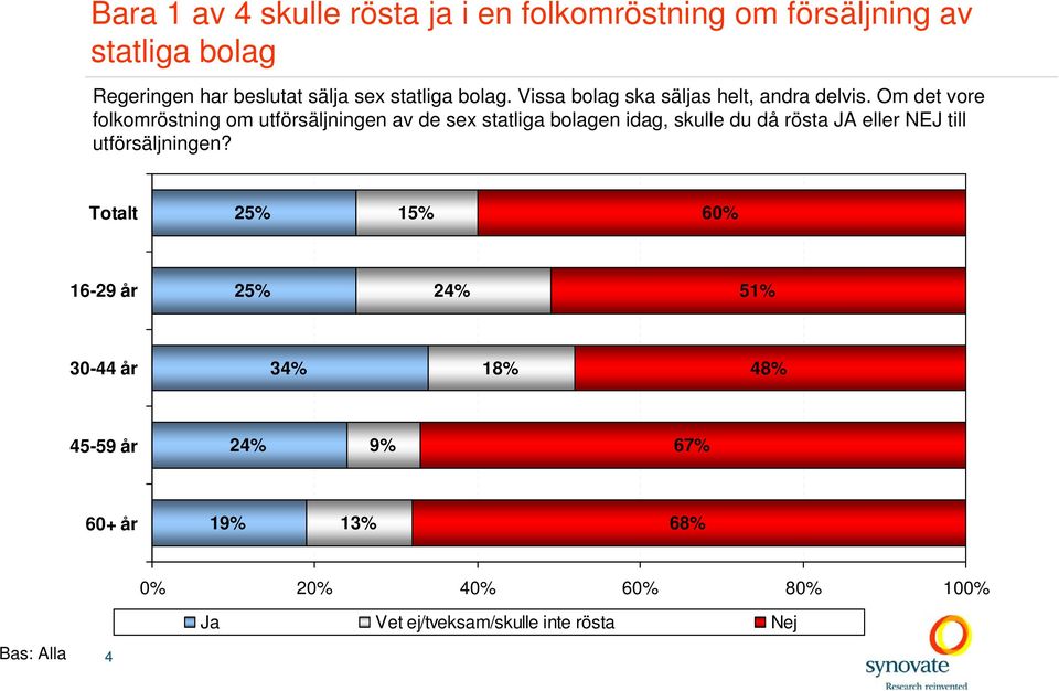 Om det vore folkomröstning om utförsäljningen av de sex statliga bolagen idag, skulle du då rösta JA eller NEJ till