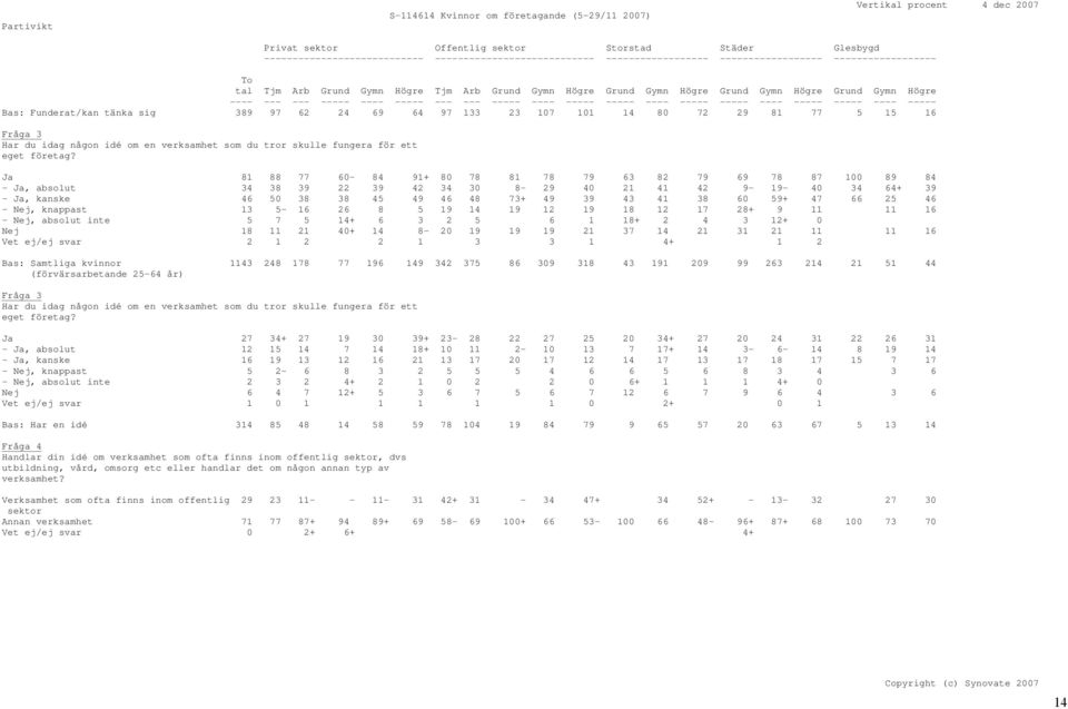 Funderat/kan tänka sig 389 97 62 24 69 64 97 133 23 107 101 14 80 72 29 81 77 5 15 16 Fråga 3 Har du idag någon idé om en verksamhet som du tror skulle fungera för ett Ja 81 88 77 60-84 91+ 80 78 81