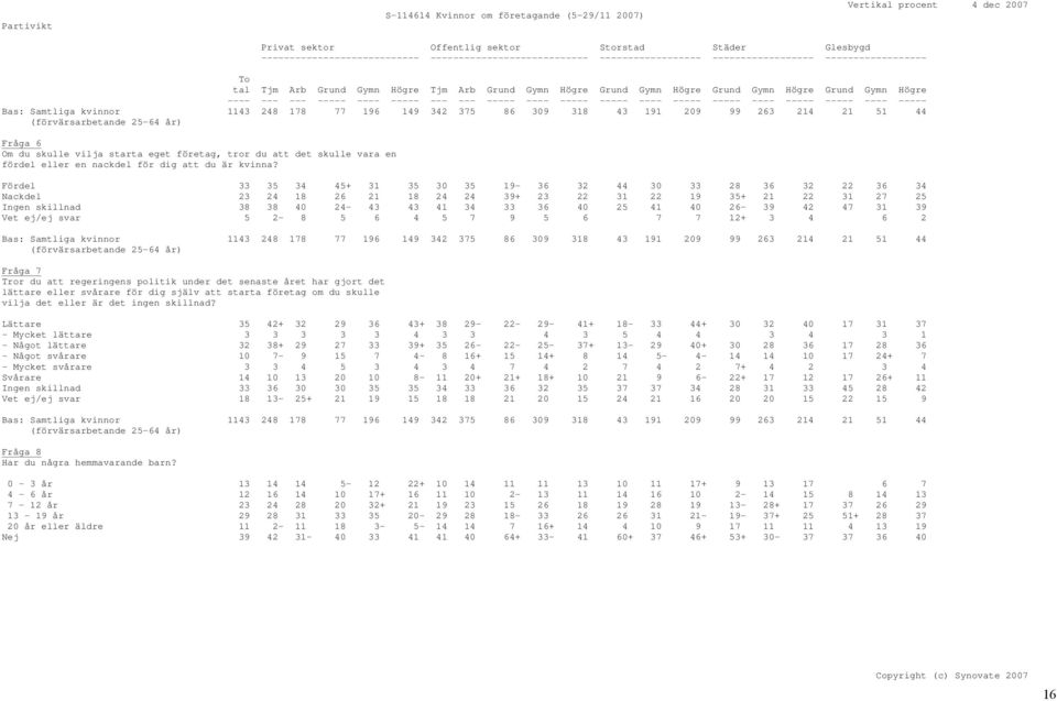Samtliga kvinnor 1143 248 178 77 196 149 342 375 86 309 318 43 191 209 99 263 214 21 51 44 Fråga 6 Om du skulle vilja starta eget företag, tror du att det skulle vara en fördel eller en nackdel för