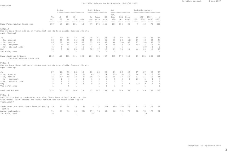 Fråga 3 Har du idag någon idé om en verksamhet som du tror skulle fungera för ett Ja 81 92+ 81 77 73 70 81 83 79 80 89 56 72 85 84 - Ja, absolut 34 36 35 34 24 15-33 41 40 26-51+ 29 43 32 34 - Ja,