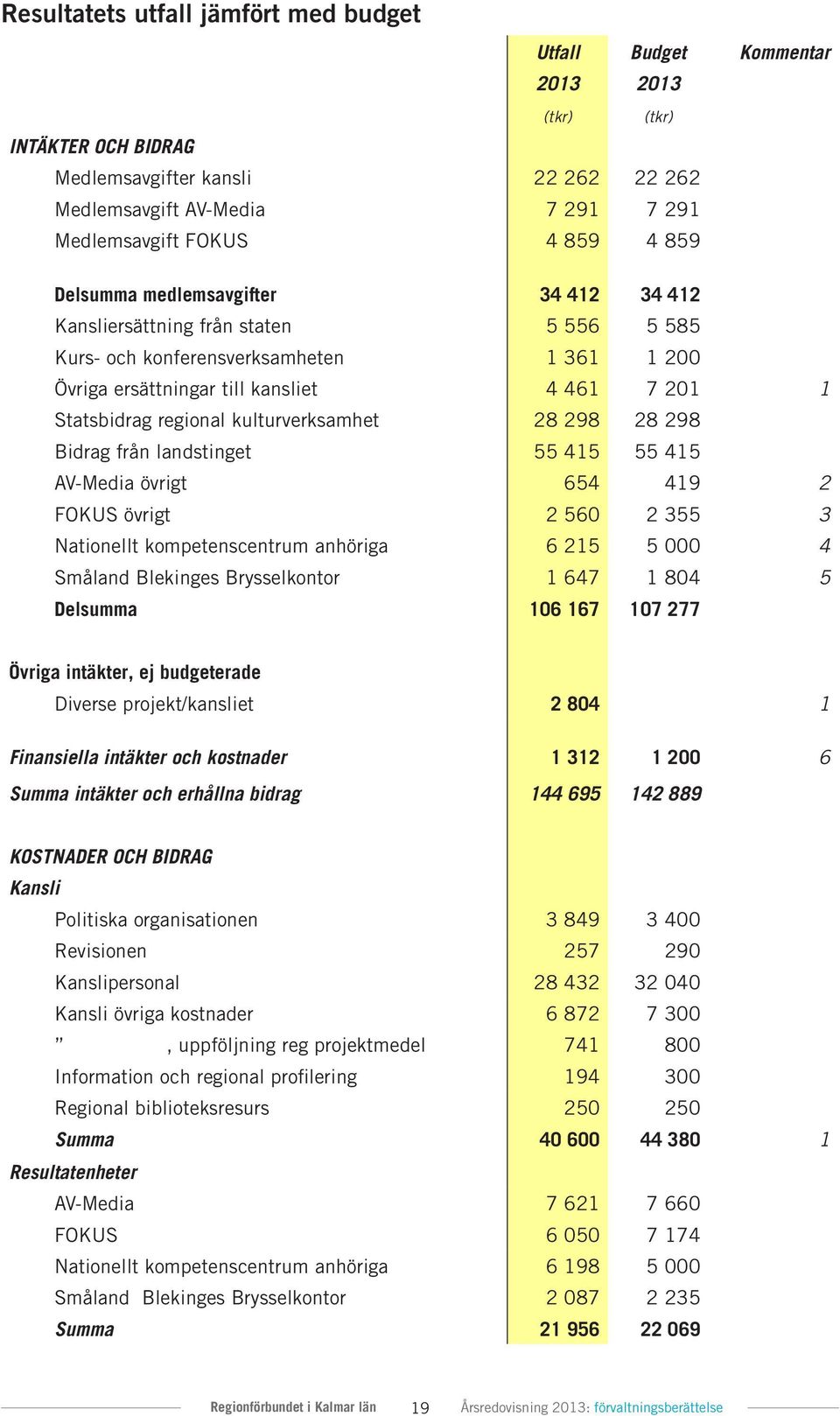 regional kulturverksamhet 28 298 28 298 Bidrag från landstinget 55 415 55 415 AV-Media övrigt 654 419 2 FOKUS övrigt 2 560 2 355 3 Nationellt kompetenscentrum anhöriga 6 215 5 000 4 Småland Blekinges