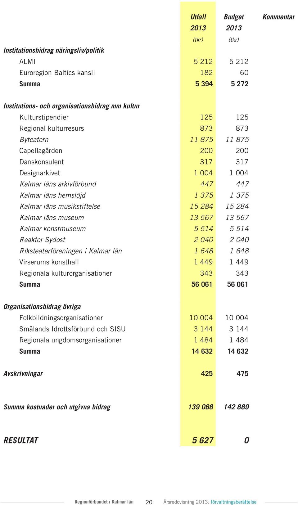 hemslöjd 1 375 1 375 Kalmar läns musikstiftelse 15 284 15 284 Kalmar läns museum 13 567 13 567 Kalmar konstmuseum 5 514 5 514 Reaktor Sydost 2 040 2 040 Riksteaterföreningen i Kalmar län 1 648 1 648