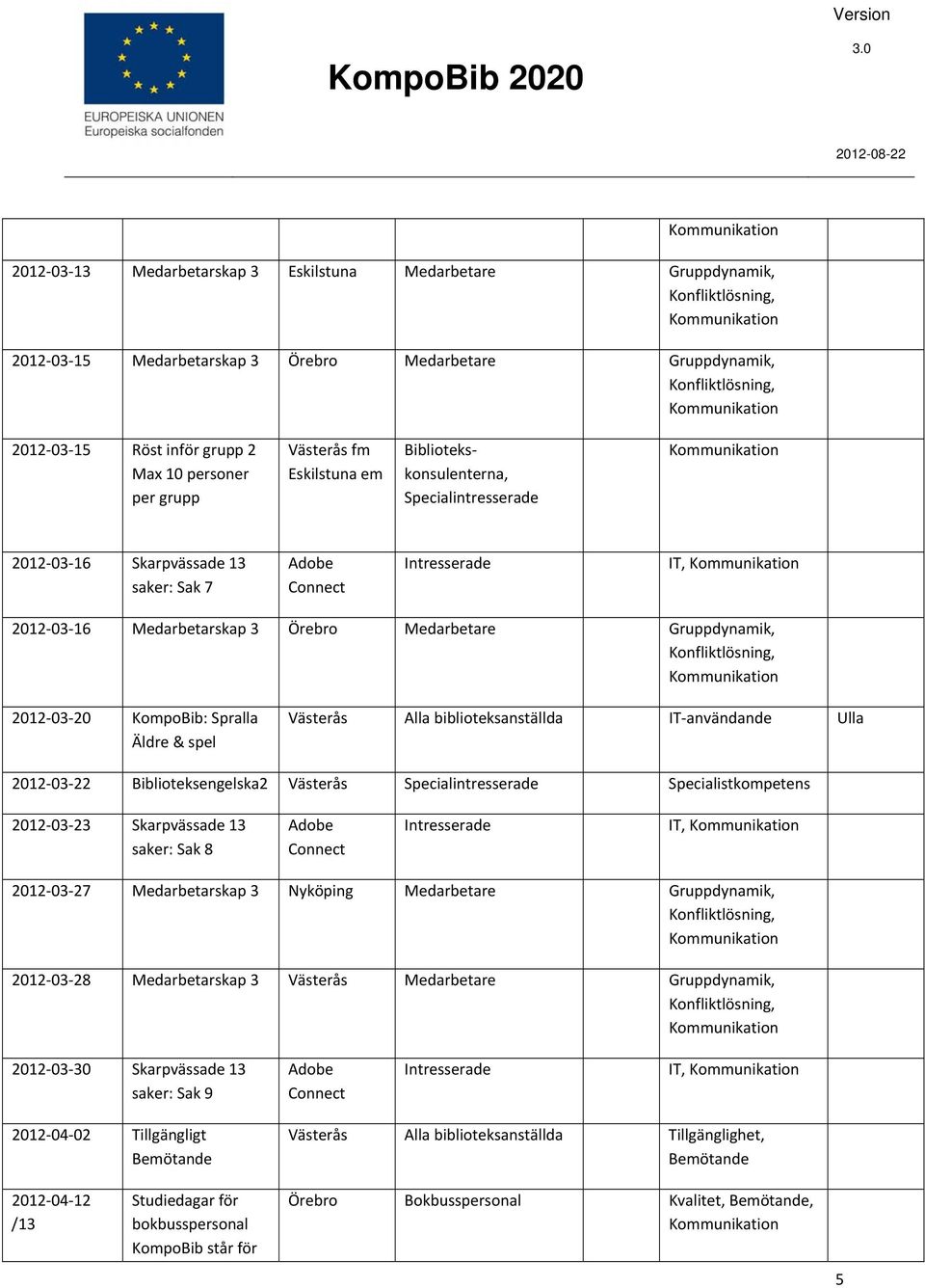 & spel Västerås Alla IT användande Ulla 2012 03 22 Biblioteksengelska2 Västerås Specialintresserade Specialistkompetens 2012 03 23 Skarpvässade 13 saker: Sak 8 IT, 2012 03 27 Medarbetarskap 3