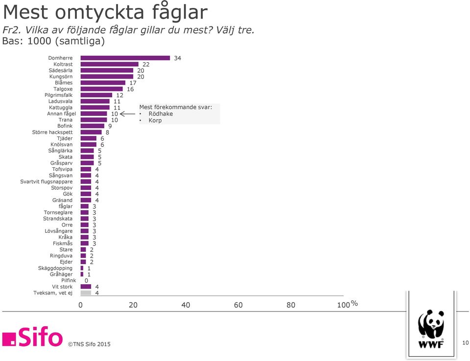 hackspett Tjäder Knölsvan Sånglärka Skata Gråsparv Tofsvipa Sångsvan Svartvit flugsnappare Storspov Gök Gräsand fåglar Tornseglare