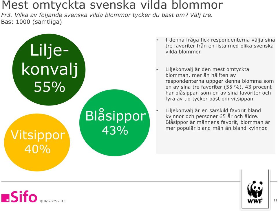 blommor. Liljekonvalj är den mest omtyckta blomman, mer än hälften av respondenterna uppger denna blomma som en av sina tre favoriter (55 %).