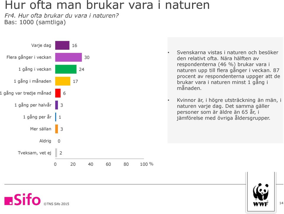 vistas i naturen och besöker den relativt ofta. Nära hälften av respondenterna (6 %) brukar vara i naturen upp till flera gånger i veckan.