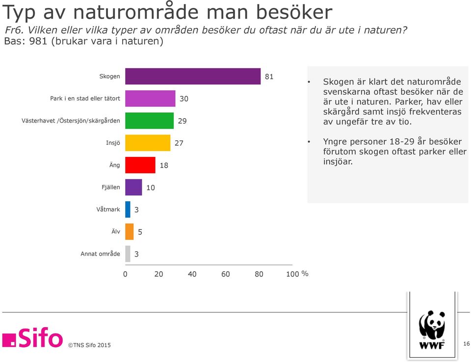 naturområde svenskarna oftast besöker när de är ute i naturen.