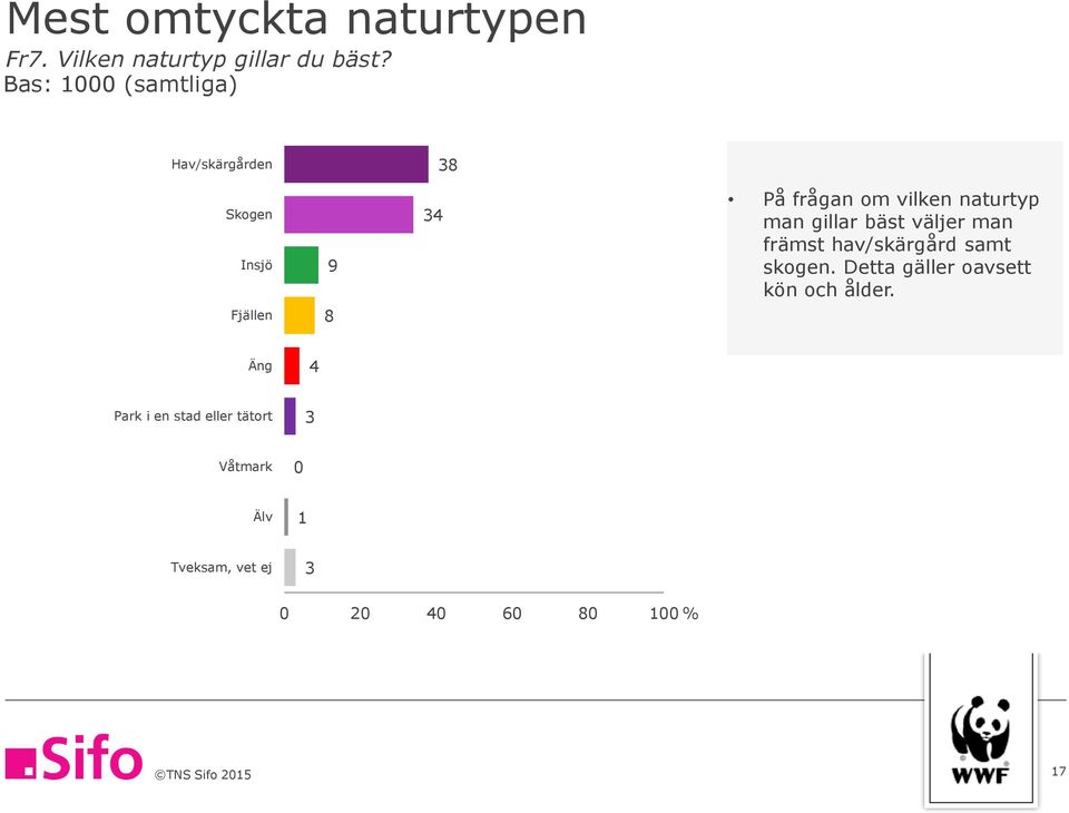 man gillar bäst väljer man främst hav/skärgård samt skogen.