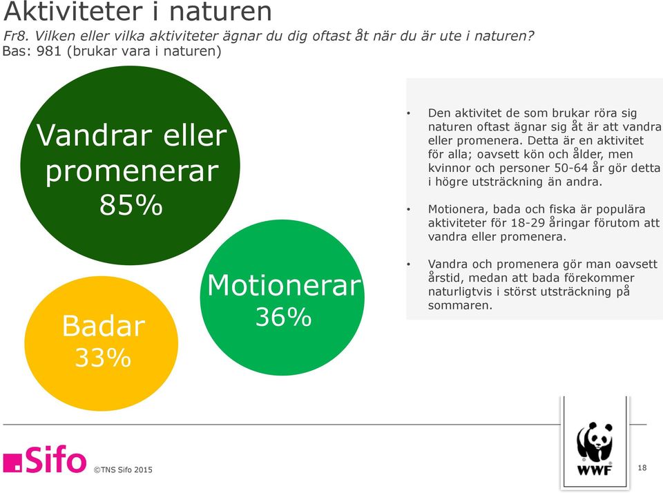 Detta är en aktivitet för alla; oavsett kön och ålder, men kvinnor och personer 50-6 år gör detta i högre utsträckning än andra.