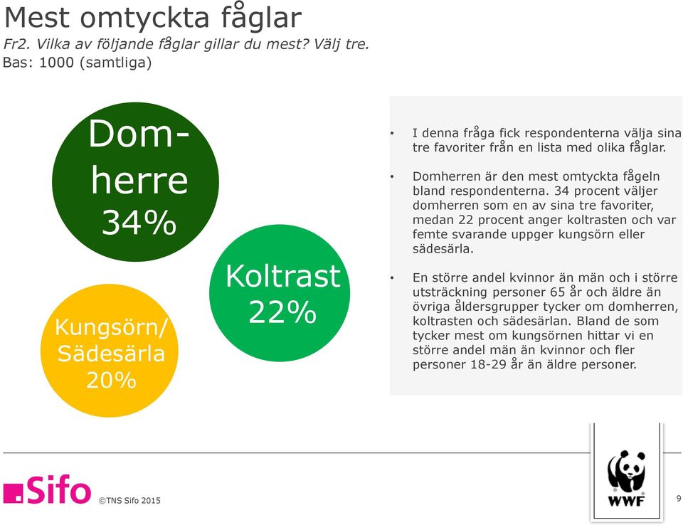 Domherren är den mest omtyckta fågeln bland respondenterna.