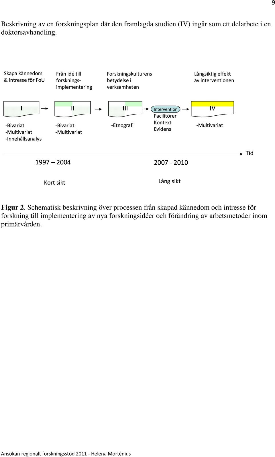 III Intervention IV Facilitörer Kontext Bivariat Bivariat Etnografi Multivariat Evidens Multivariat Multivariat Innehållsanalys 1997 2004 2007 2010 Tid Kort