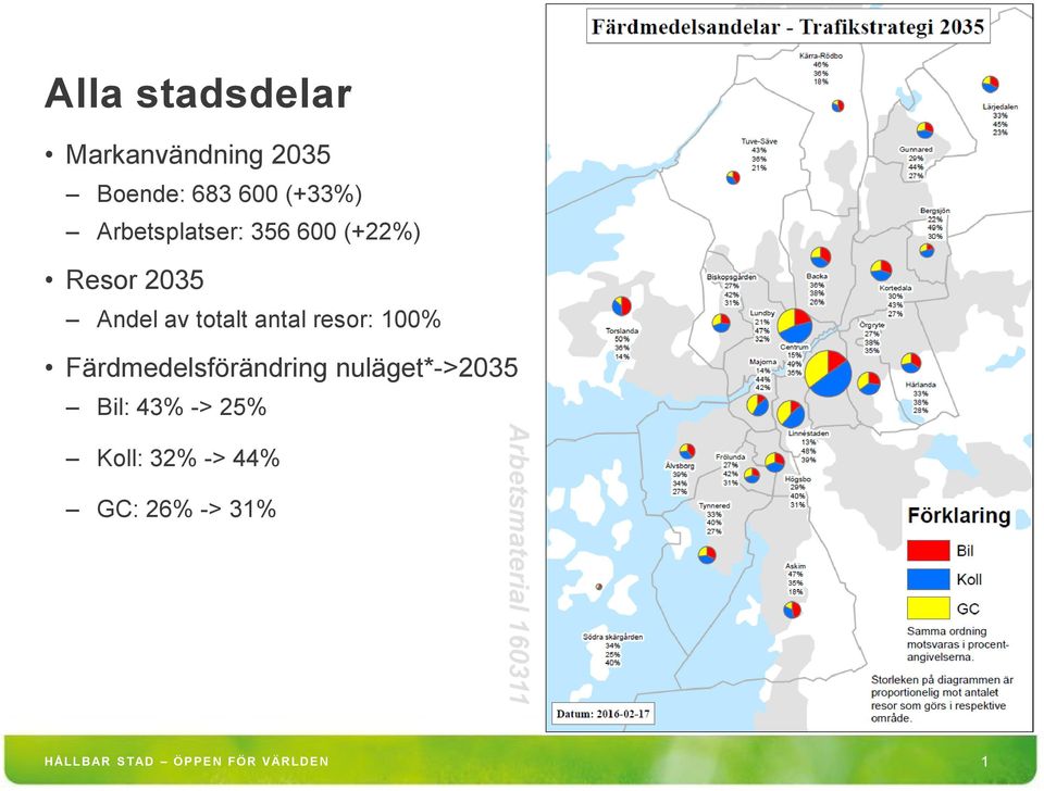 Färdmedelsförändring nuläget*->2035 Bil: 43% -> 25%