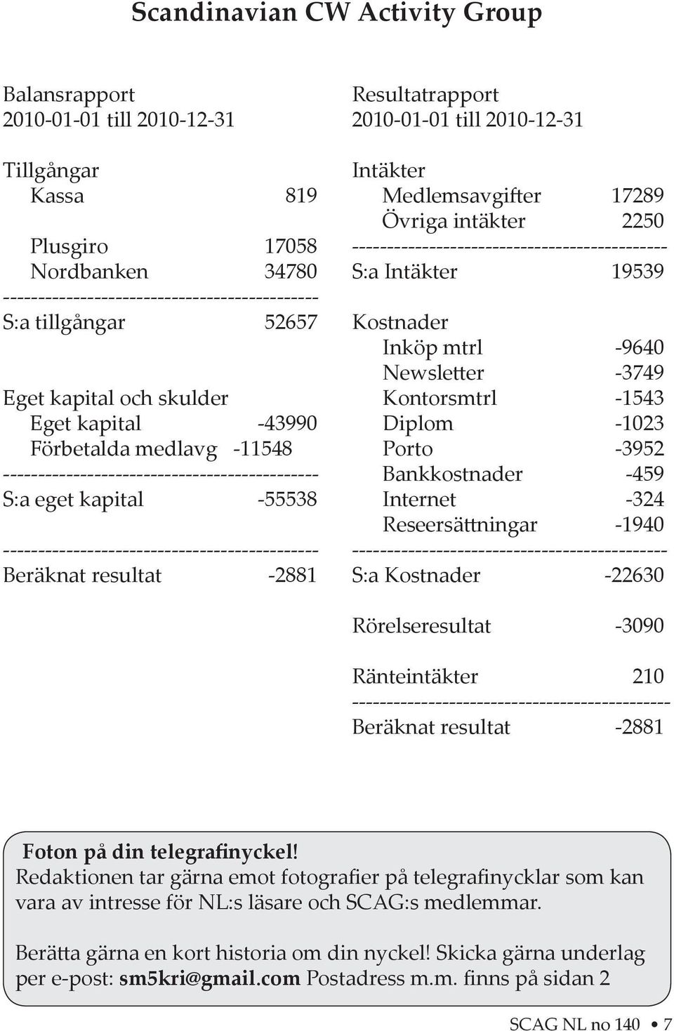 Eget kapital och skulder Kontorsmtrl -1543 Eget kapital -43990 Diplom -1023 Förbetalda medlavg -11548 Porto -3952 --------------------------------------------- Bankkostnader -459 S:a eget kapital