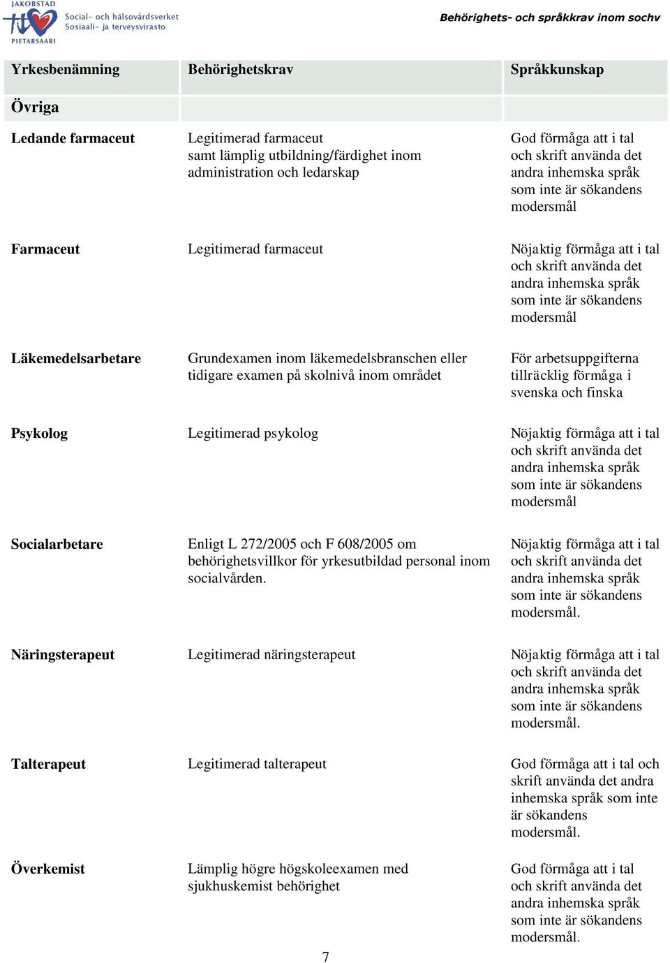 förmåga i svenska och finska Psykolog Legitimerad psykolog Socialarbetare Enligt L 272/2005 och F 608/2005 om behörighetsvillkor för yrkesutbildad personal inom socialvården.