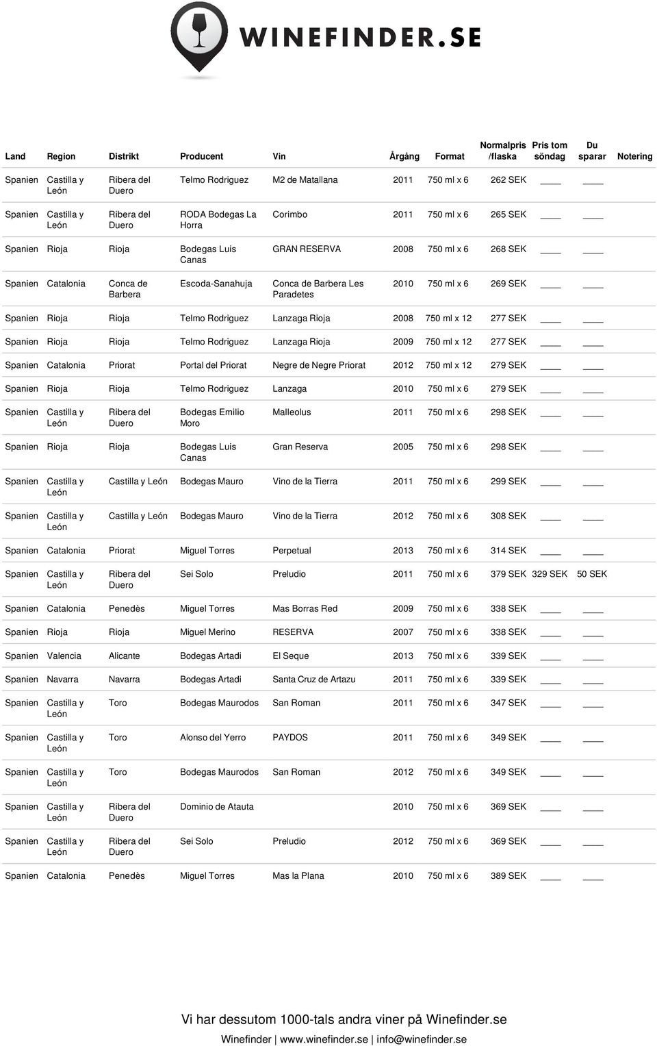 Rodriguez Lanzaga Rioja 2009 750 ml x 12 277 SEK Spanien Catalonia Priorat Portal del Priorat Negre de Negre Priorat 2012 750 ml x 12 279 SEK Spanien Rioja Rioja Telmo Rodriguez Lanzaga 2010 750 ml x