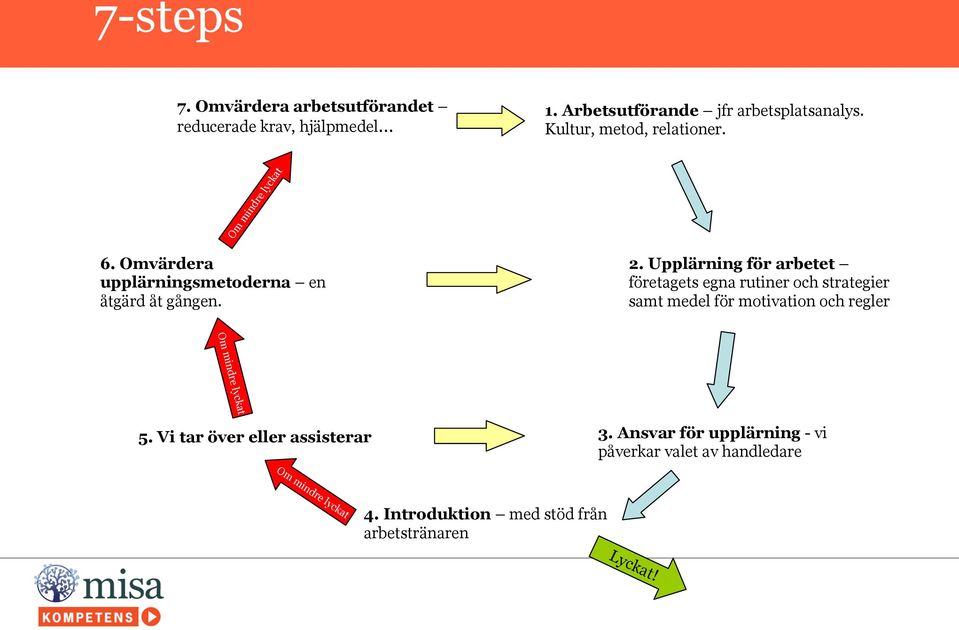 Upplärning för arbetet företagets egna rutiner och strategier samt medel för motivation och regler Om mindre lyckat 5.