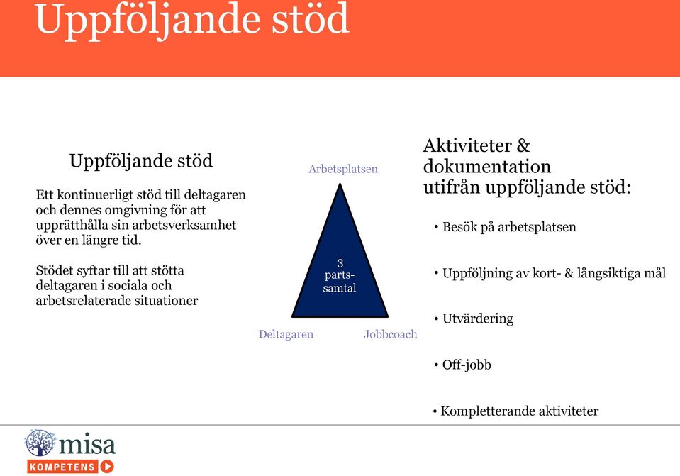 Stödet syftar till att stötta deltagaren i sociala och arbetsrelaterade situationer Deltagaren Arbetsplatsen 3