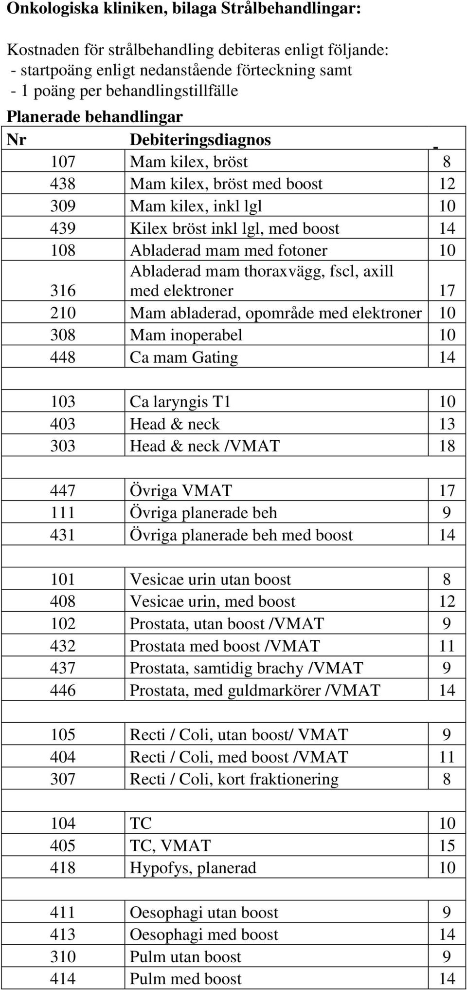 Abladerad mam thoraxvägg, fscl, axill med elektroner 17 210 Mam abladerad, opområde med elektroner 10 308 Mam inoperabel 10 448 Ca mam Gating 14 103 Ca laryngis T1 10 403 Head & neck 13 303 Head &