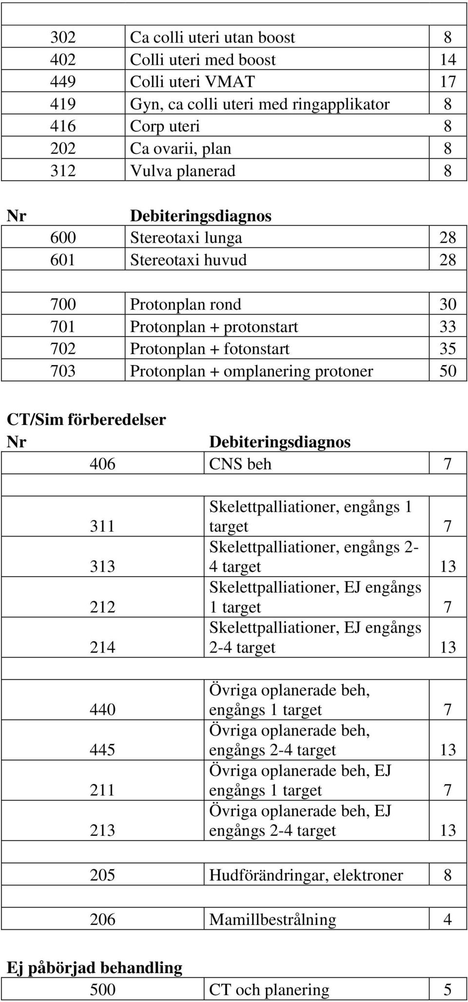 CT/Sim förberedelser Nr Debiteringsdiagnos 406 CNS beh 7 311 313 212 214 440 445 211 213 Skelettpalliationer, engångs 1 target 7 Skelettpalliationer, engångs 2-4 target 13 Skelettpalliationer, EJ