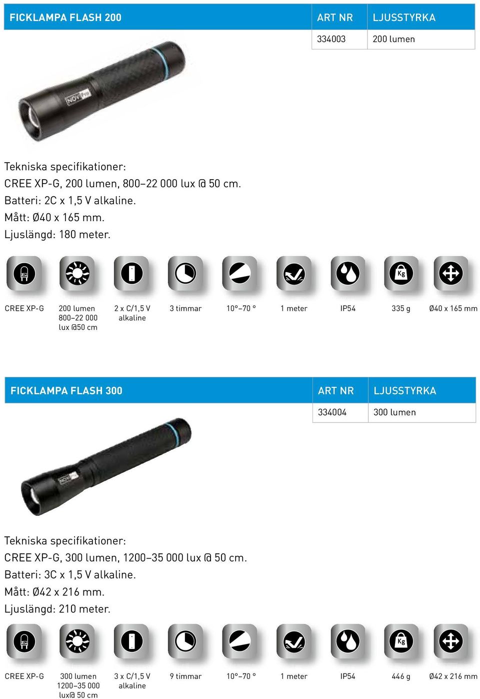 5V 15 6h 10 o -70 o 1m IP54 56g Ø16x148mm 14 200 lumen 2 x C/1,5 V 3 timmar 10 70 1 meter IP54 335 g Ø40 x 165 mm 800 22 000 alkaline lux @50 cm FICKLAMPA FLASH 300 ART NR