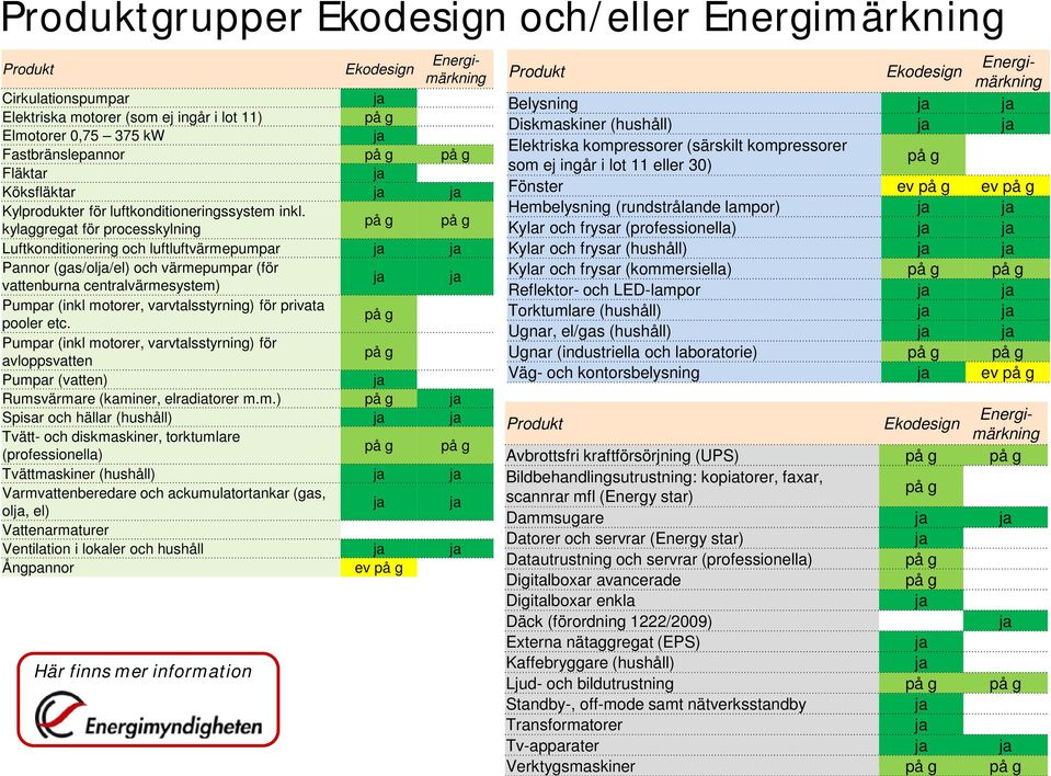 kylaggregat för processkylning på g på g Luftkonditionering och luftluftvärmepumpar Pannor (gas/ol/el) och värmepumpar (för vattenburna centralvärmesystem) Pumpar (inkl motorer, varvtalsstyrning) för