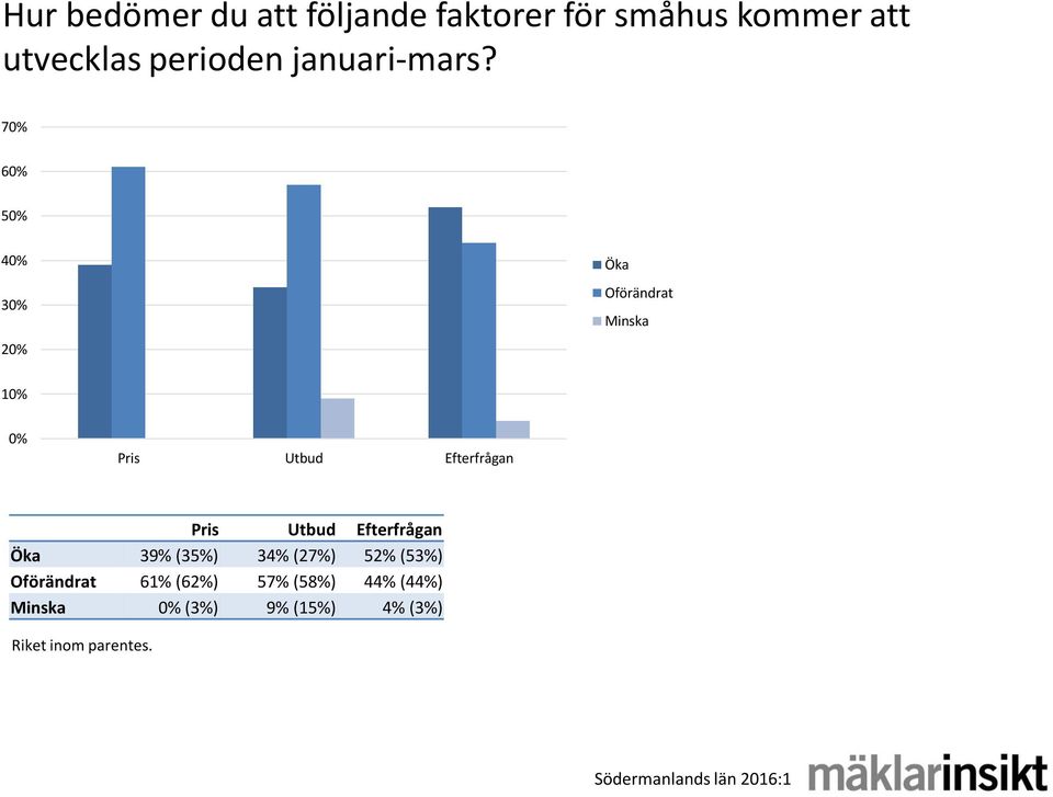 70% 60% 50% 40% 30% 20% Öka Oförändrat Minska 10% 0% Pris Utbud Efterfrågan