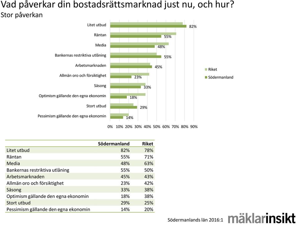 Säsong 33% Optimism gällande den egna ekonomin 18% Stort utbud 29% Pessimism gällande den egna ekonomin 14% 0% 10% 20% 30% 40% 50% 60% 70% 80% 90% Södermanland