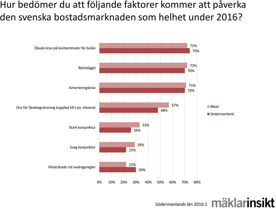 Ökade krav på kontantinsats för bolån 72% 74% Ränteläget 72% 70% Amorteringskrav 71% 70% Oro för