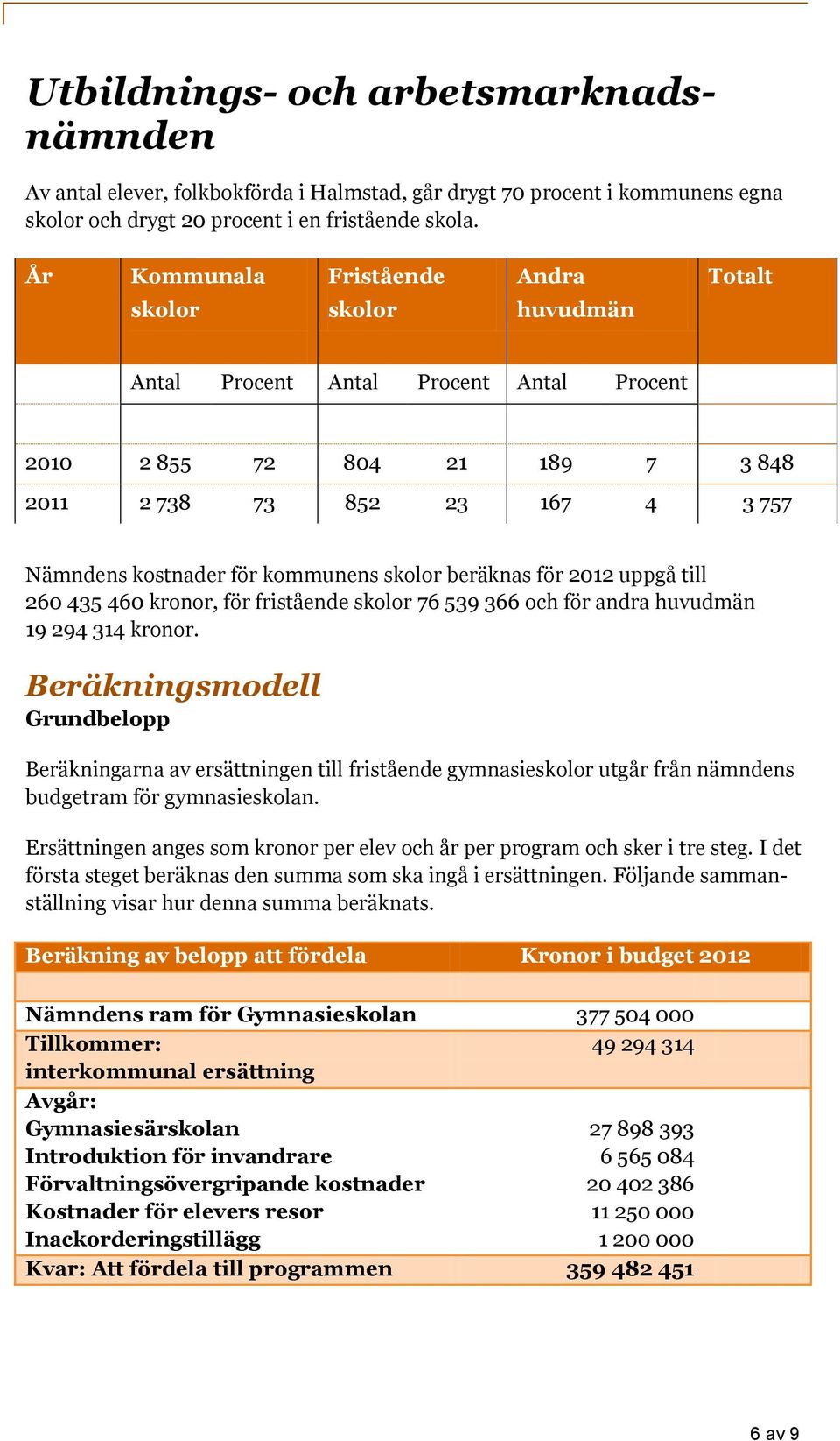 kommunens skolor beräknas för 2012 uppgå till 260 435 460 kronor, för fristående skolor 76 539 366 och för andra huvudmän 19 294 314 kronor.