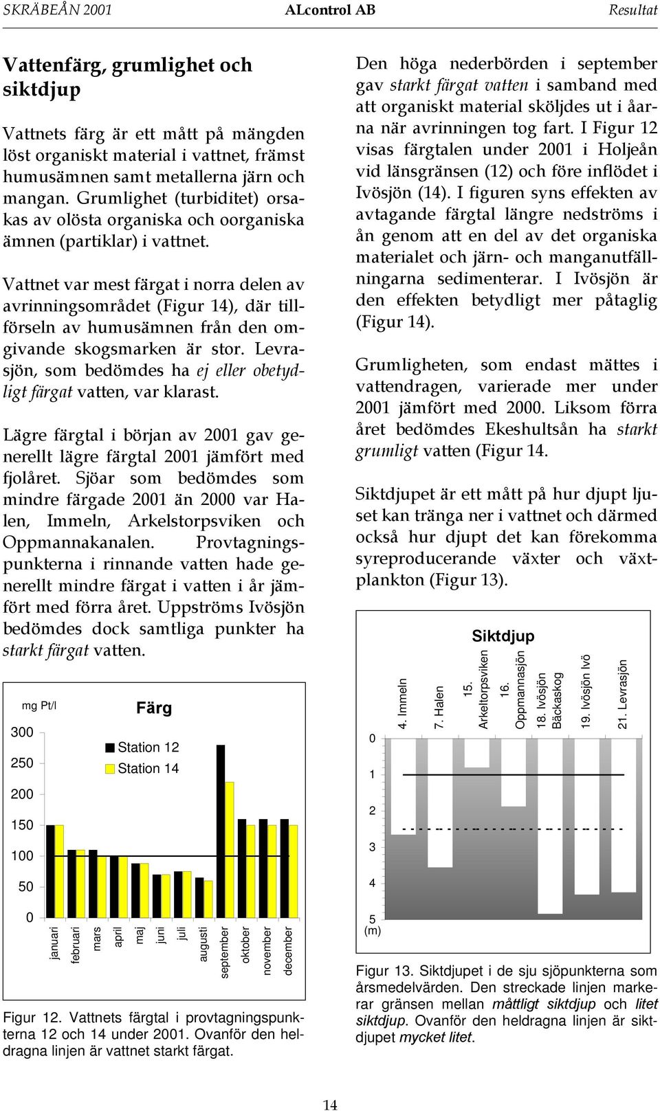 Vattnet var mest färgat i norra delen av avrinningsområdet (Figur 14), där tillförseln av humusämnen från den omgivande skogsmarken är stor.