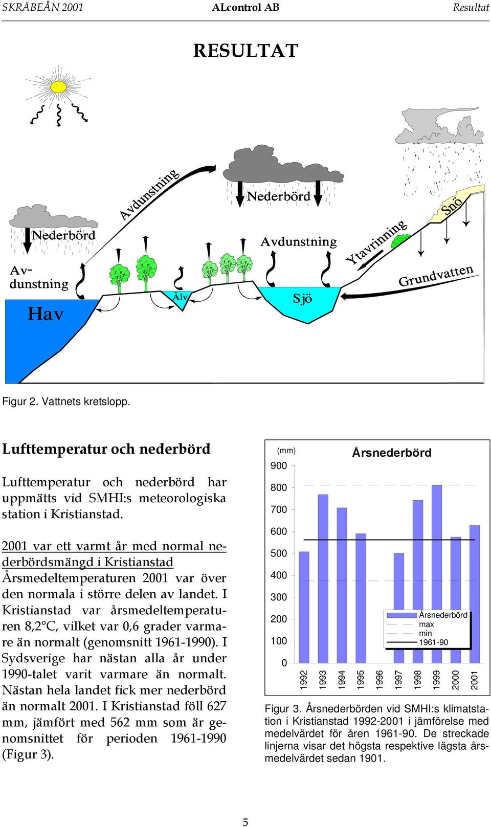 I Kristianstad var årsmedeltemperaturen 8,2 C, vilket var 0,6 grader varmare än normalt (genomsnitt 1961-1990). I Sydsverige har nästan alla år under 1990-talet varit varmare än normalt.