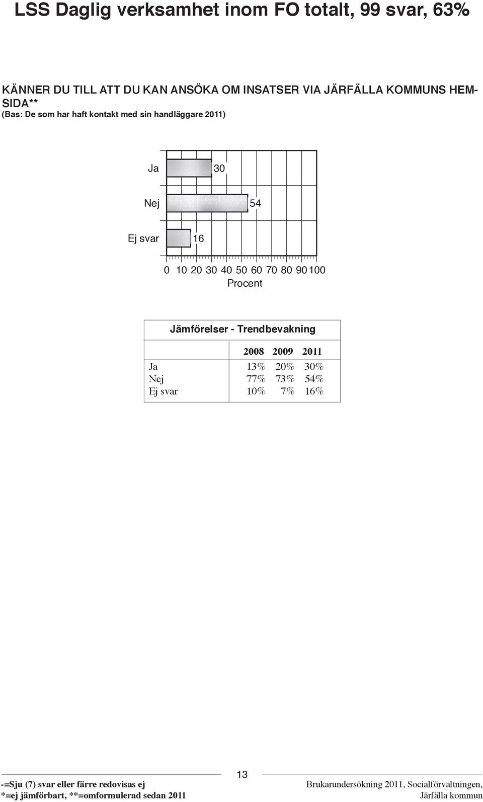 handläggare 2011) Ja 30 Nej 54 Ej svar 16 0 10 20 30 40 50 60 70 80 90100 Procent