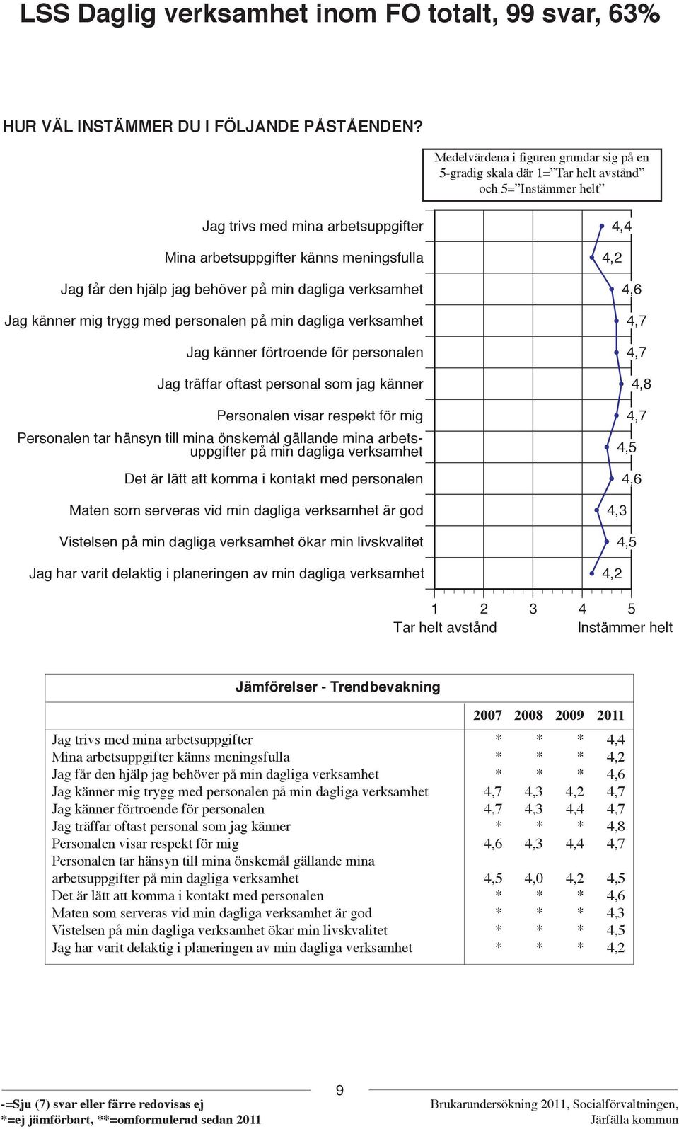 behöver på min dagliga verksamhet Jag känner mig trygg med personalen på min dagliga verksamhet Jag känner förtroende för personalen Jag träffar oftast personal som jag känner Personalen visar