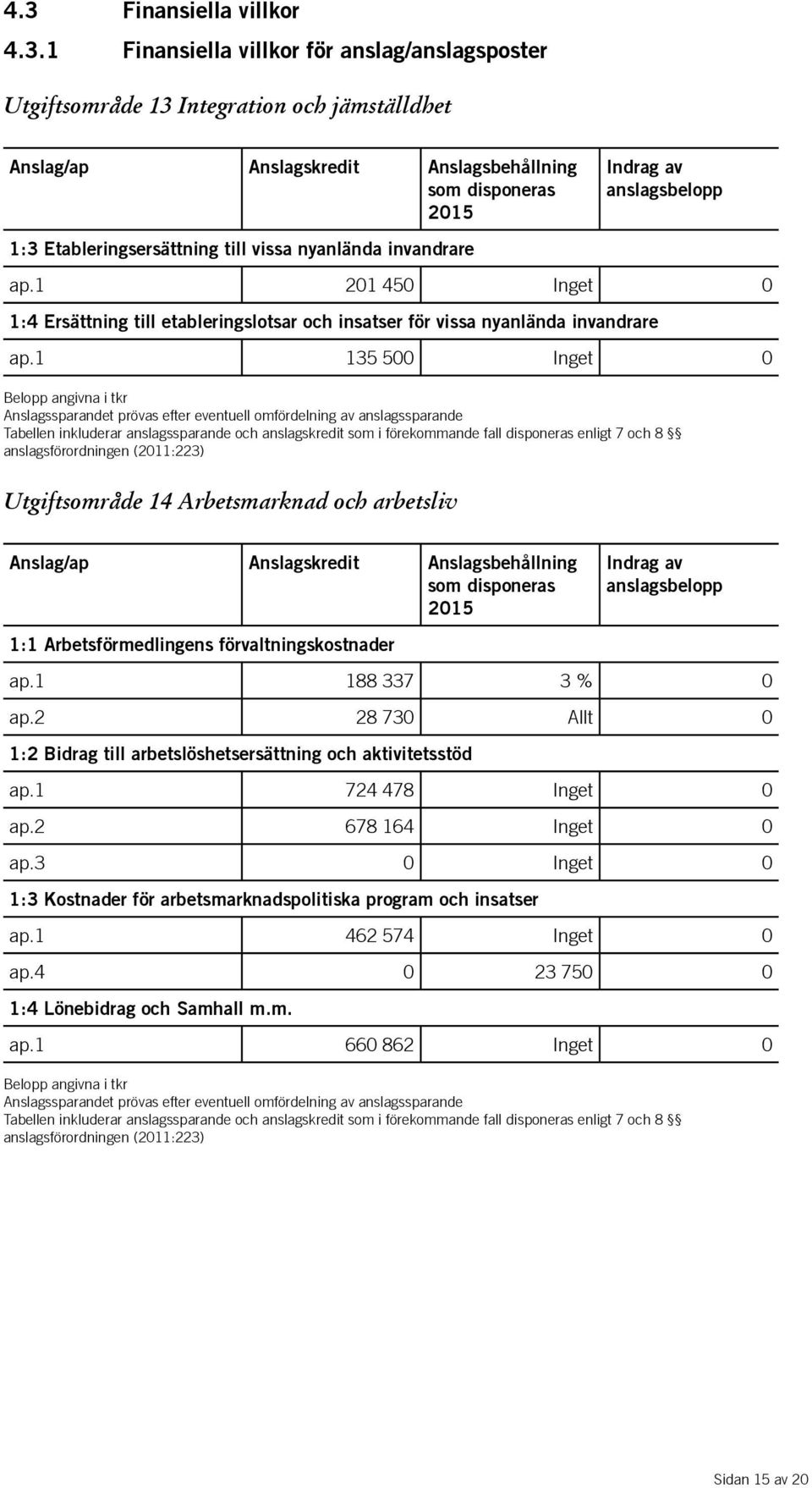 1 135 500 Inget 0 Belopp angivna i tkr Anslagssparandet prövas efter eventuell omfördelning av anslagssparande Tabellen inkluderar anslagssparande och anslagskredit som i förekommande fall disponeras