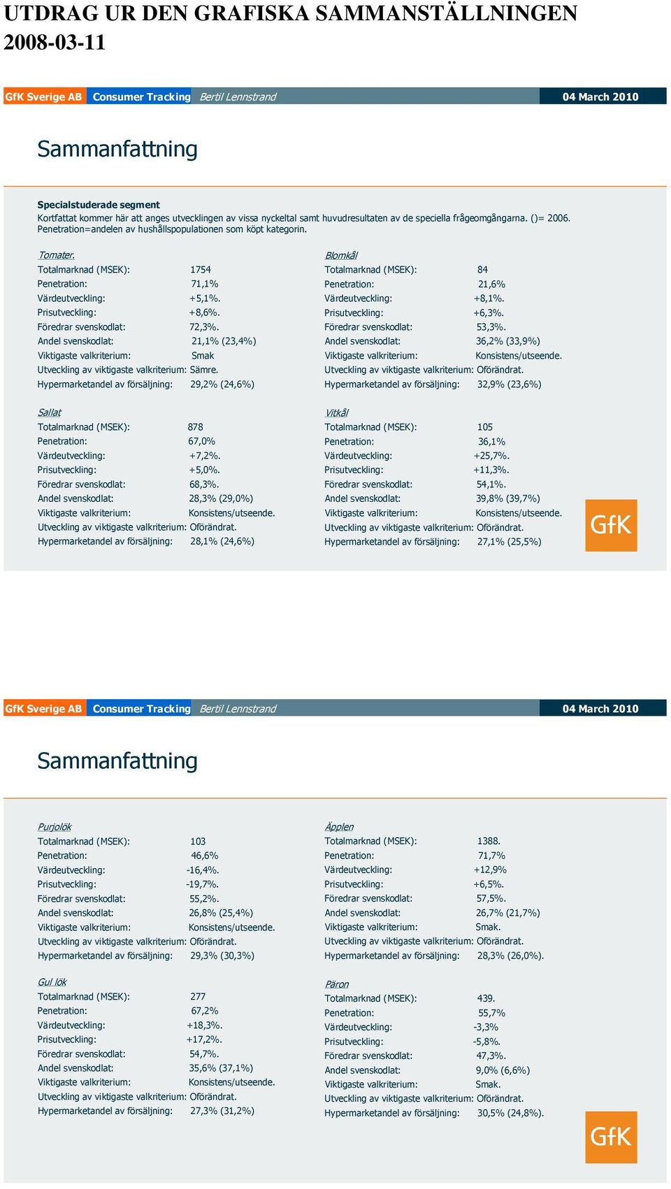 Föredrar svenskodlat: 72,3%. Andel svenskodlat: 21,1% (23,4%) Viktigaste valkriterium: Smak Utveckling av viktigaste valkriterium: Sämre.