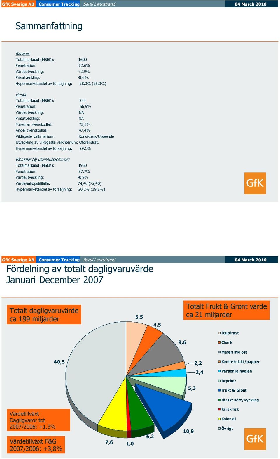 Andel svenskodlat: 47,4% Viktigaste valkriterium: Konsistens/Utseende Hypermarketandel av försäljning: 29,1% Blommor (ej utomhusblommor) Totalmarknad (MSEK): 1950 Penetration: 57,7% Värdeutveckling: