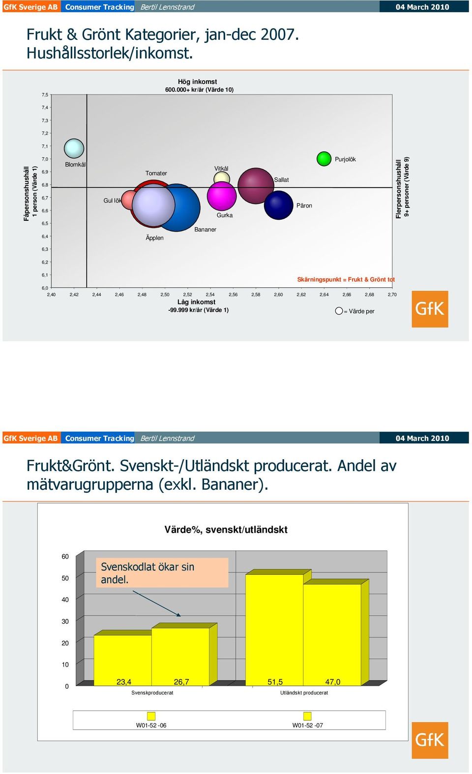 Flerpersonshushåll 9+ personer (Värde 9) 6,3 6,2 6,1 6,0 Skärningspunkt = Frukt & Grönt tot 2,40 2,42 2,44 2,46 2,48 2,50 2,52 2,54 2,56 2,58 2,60 2,62 2,64 2,66 2,68 2,70 Låg