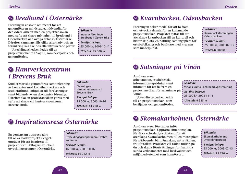 Intresseföreningen Bredband i Östernärke 25 000 kr, 2002-10-11 62 Kvarnbacken, Odensbacken Föreningen söker medel för att ta fram och utveckla delmål för en kommande projektansökan.