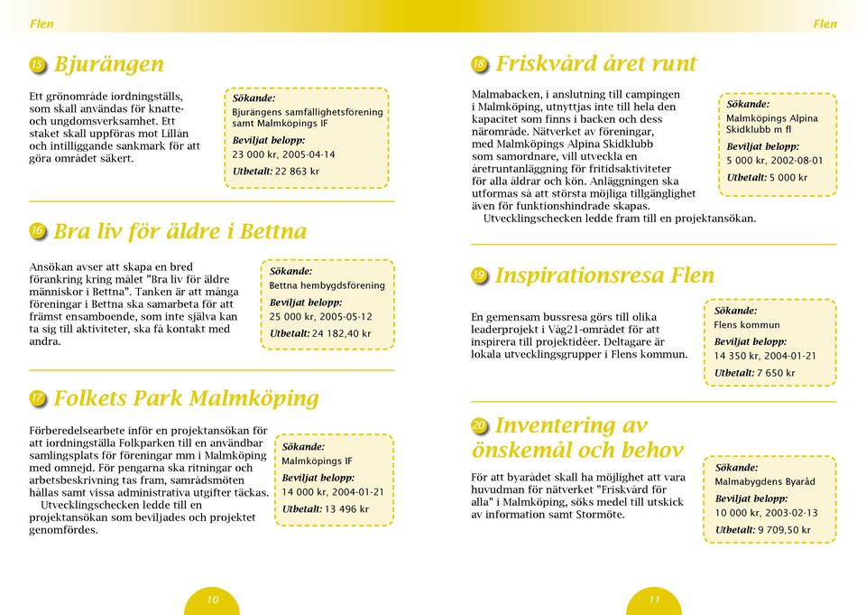 16 Bjurängens samfällighetsförening samt Malmköpings IF 23 000 kr, 2005-04-14 Utbetalt: 22 863 kr Bra liv för äldre i Bettna Ansökan avser att skapa en bred förankring kring målet Bra liv för äldre