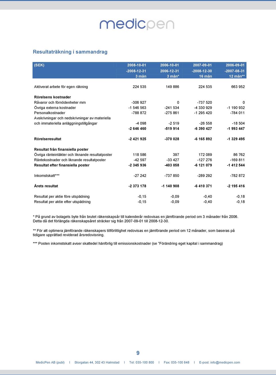 420-784 011 Avskrivningar och nedskrivningar av materiella och immateriella anläggningstillgångar -4 098-2 519-26 558-18 504-2 646 460-519 914-6 390 427-1 993 447 Rörelseresultat -2 421 925-370 028-6