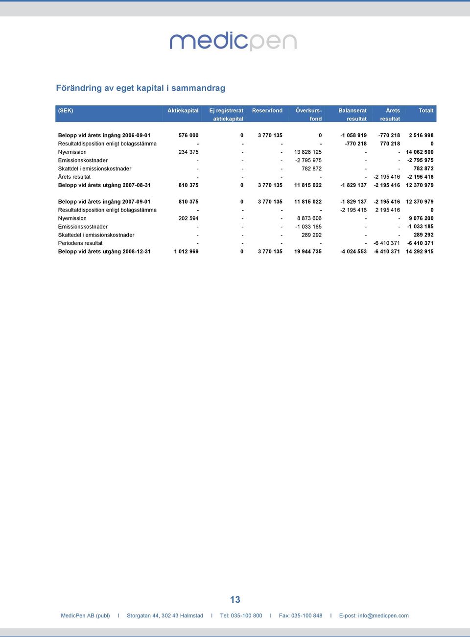 795 975 Skattdel i emissionskostnader - - - 782 872 - - 782 872 Årets resultat - - - - - -2 195 416-2 195 416 Belopp vid årets utgång 2007-08-31 810 375 0 3 770 135 11 815 022-1 829 137-2 195 416 12