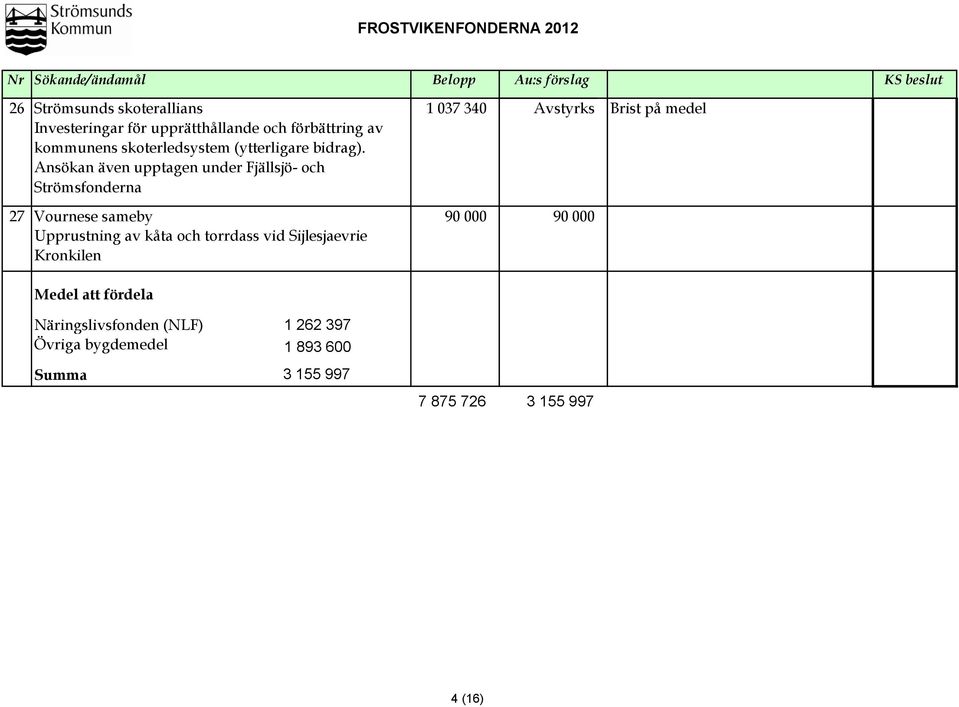 Ansökan även upptagen under Fjällsjö- och Strömsfonderna 27 Vournese sameby 90 000 90 000 Upprustning av kåta och torrdass vid