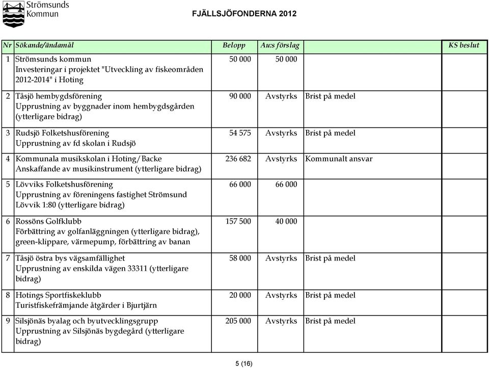 Rudsjö 4 Kommunala musikskolan i Hoting/Backe 236 682 Avstyrks Kommunalt ansvar Anskaffande av musikinstrument (ytterligare bidrag) 5 Lövviks Folketshusförening 66 000 66 000 Upprustning av