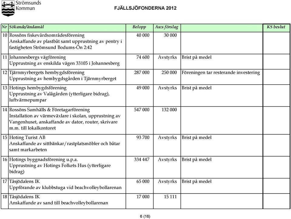 resterande investering Upprustning av hembygdsgården i Tjärnmyrberget 13 Hotings hembygdsförening 49 000 Avstyrks Brist på medel Upprustning av Valågården (ytterligare bidrag), luftvärmepumpar 14