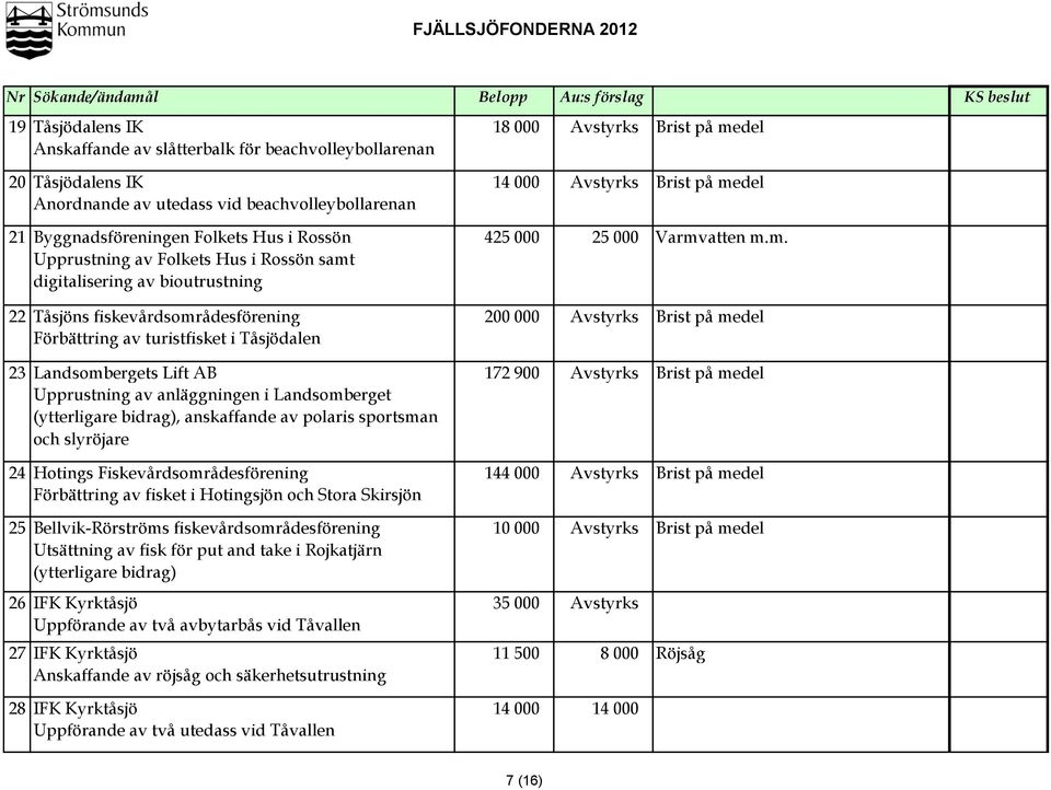 del Anordnande av utedass vid beachvolleybollarenan 21 Byggnadsföreningen Folkets Hus i Rossön 425 000 25 000 Varmv