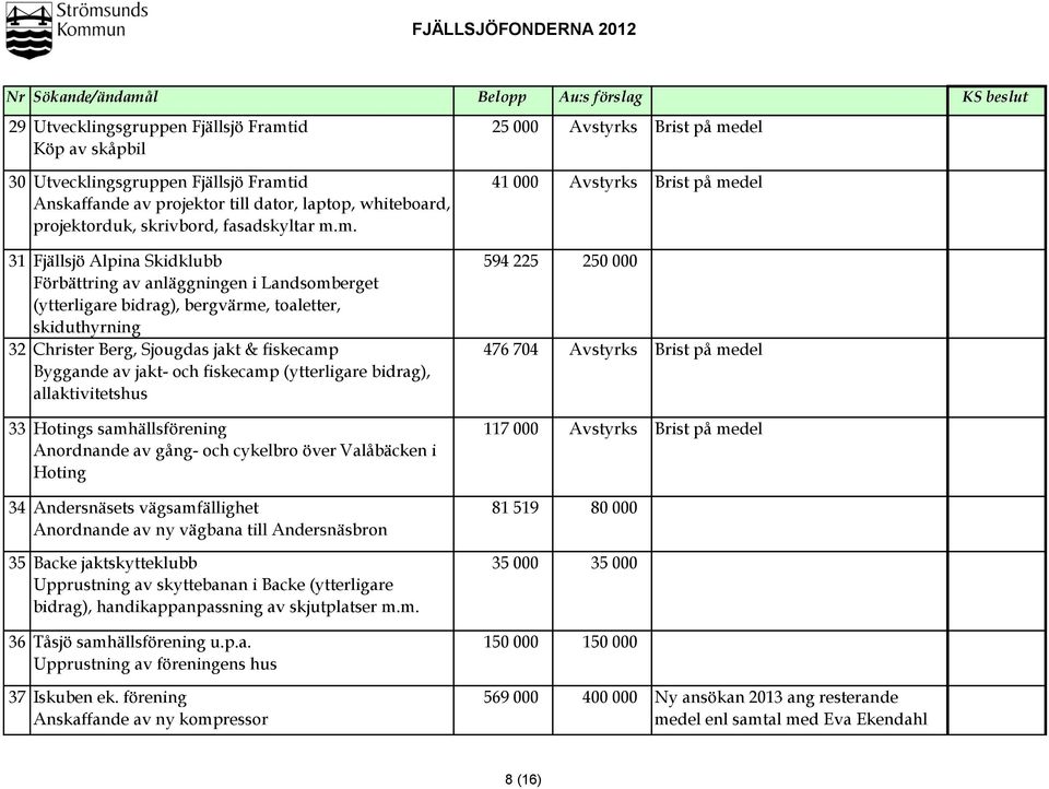 del Anskaffande av projektor till dator, laptop, whiteboard, projektorduk, skrivbord, fasadskyltar m.