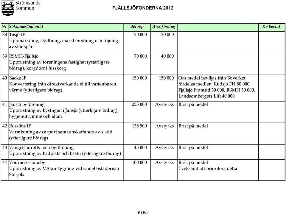 byförening 255 000 Avstyrks Brist på medel Upprustning av bystugan i Jansjö (ytterligare bidrag), hygienutrymme och altan 42 Rossöns IF 135 500 Avstyrks Brist på medel Varmboning av carport samt