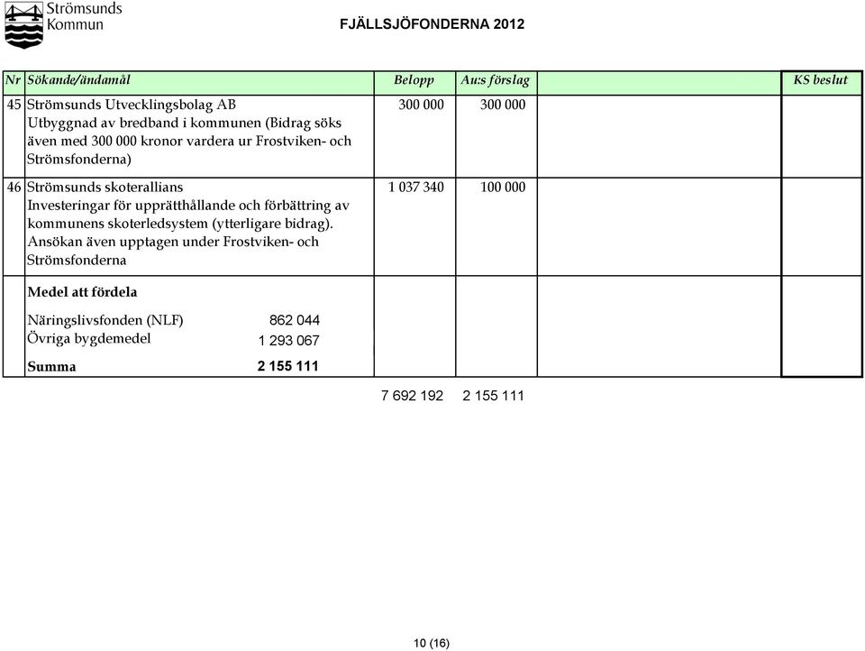 100 000 Investeringar för upprätthållande och förbättring av kommunens skoterledsystem (ytterligare bidrag).