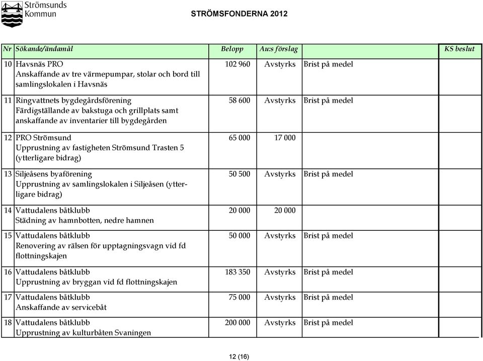 av fastigheten Strömsund Trasten 5 (ytterligare bidrag) 13 Siljeåsens byaförening 50 500 Avstyrks Brist på medel Upprustning av samlingslokalen i Siljeåsen (ytterligare bidrag) 14 15 16 Vattudalens